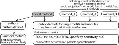 Guidelines on the performance evaluation of motif recognition methods in bioinformatics